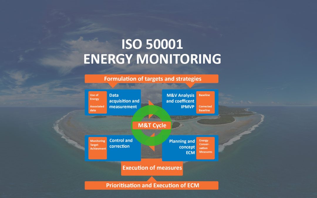 ISO 50001 Energy Management
