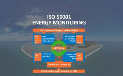 ISO 50001 Energy Management