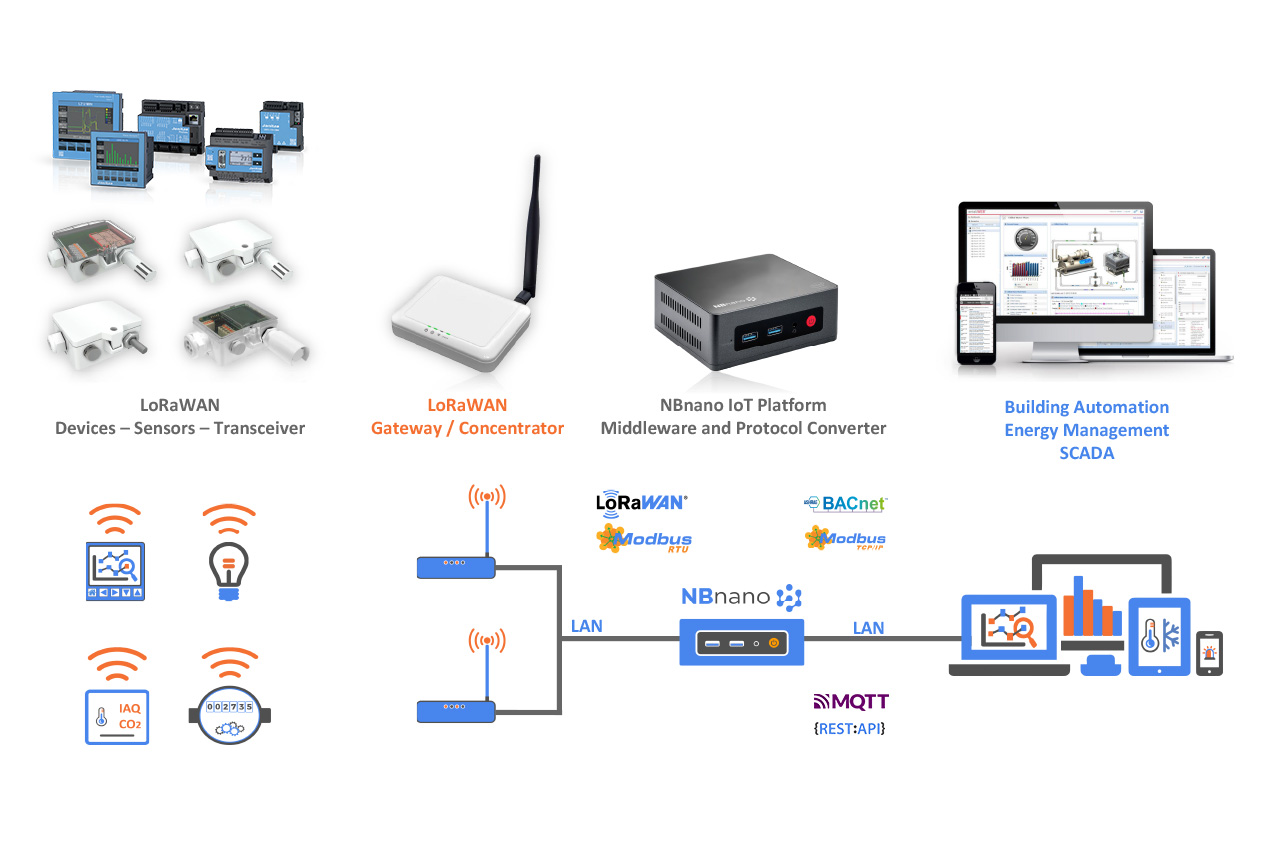 IoT Middleware - ICTnexus & RaroWatt